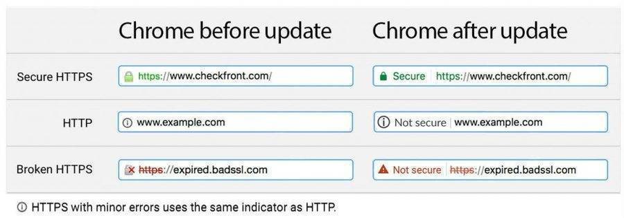 Changes to the SSL Certificate on Chrome Browser