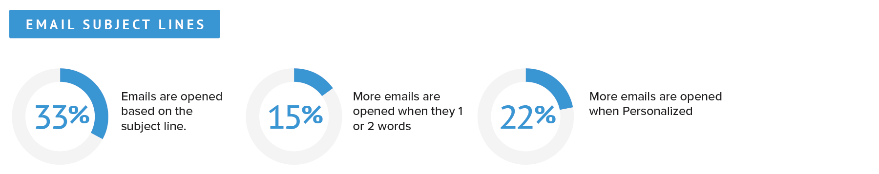 Email marketing subject line stats, 33% emails opened on subject lines, 15% emails opened when subject line is 1 or 2 words, 22% emails are opened when personalized