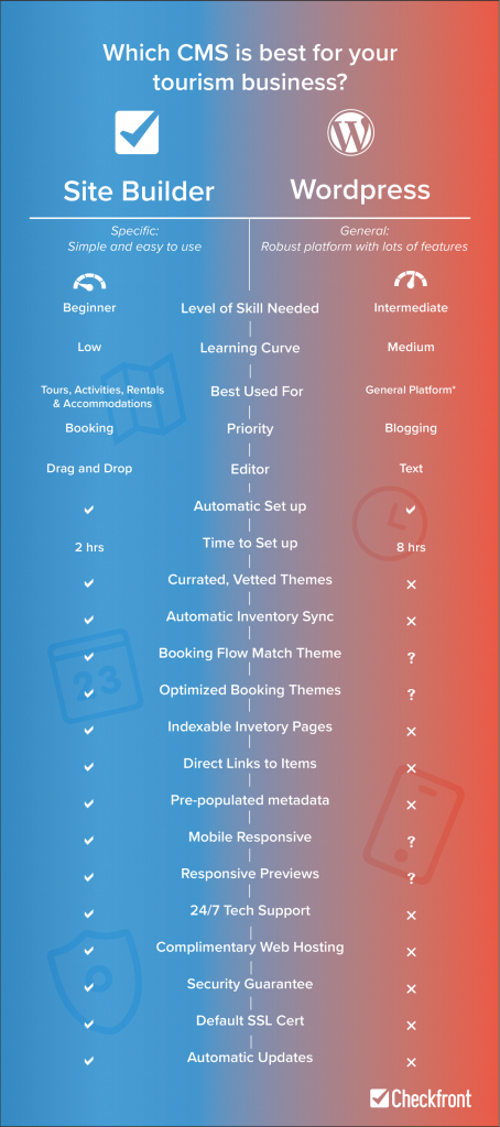 Breakdown of Site Builder vs WordPress comparison