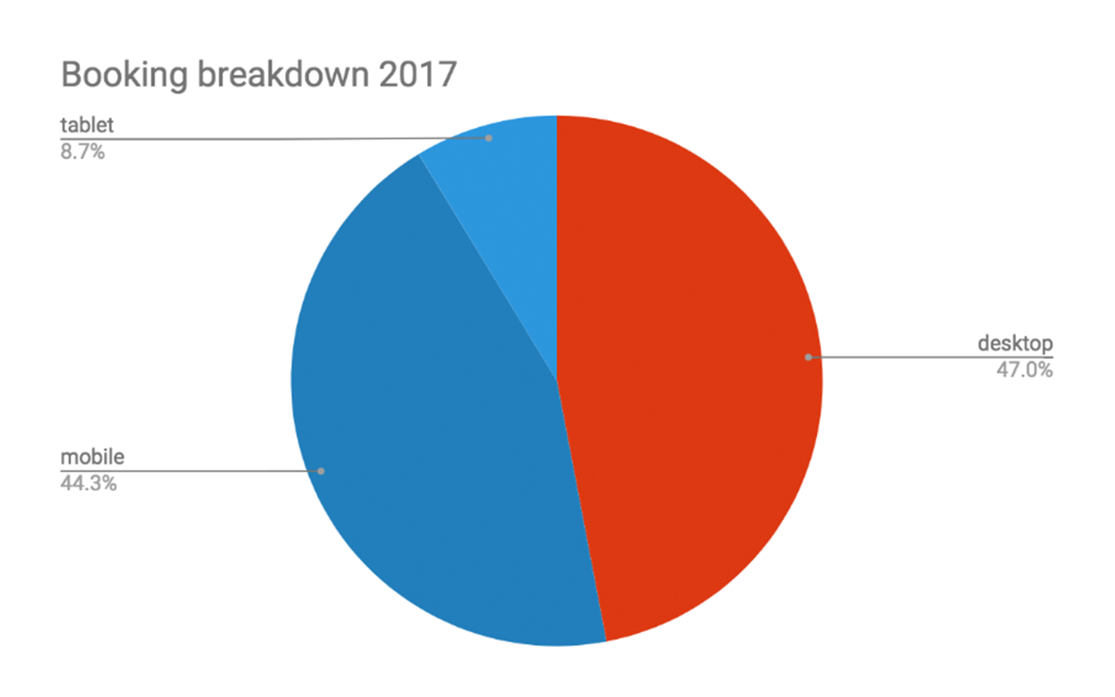 Booking breakdown pie chart with mobile at 44.3% and desktop at 47.%