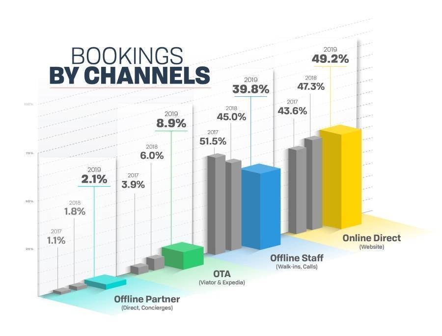 Bookings by Channels Report for website bookings, offline staff, OTAs, and offline partner
