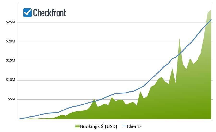 Checkfront booking volume chart reaching $375 million