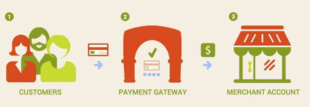 Checkfront payment gateways explination