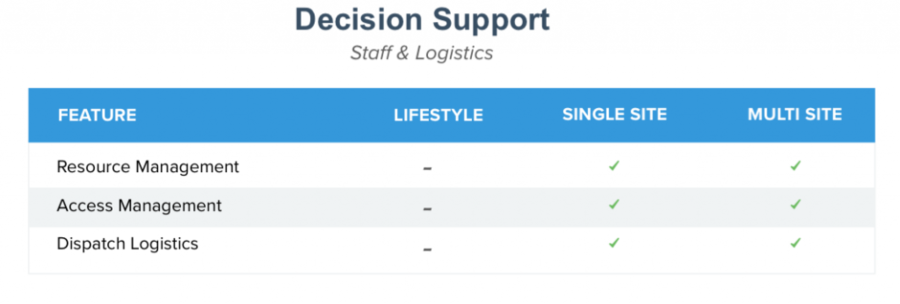 Decision and Support breakdown of features for tour operators