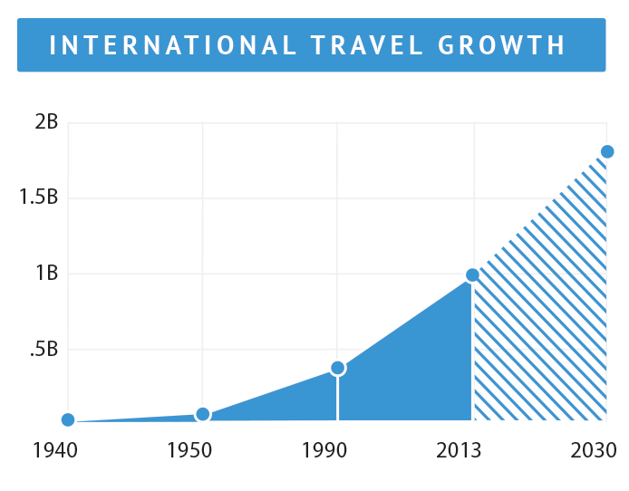 Growth graph of international travellers from 1940 to 2030 reaching up to 2 billion