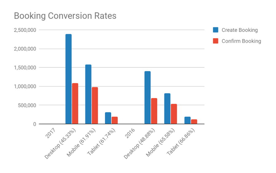 Booking conversion rates, mobile vs desktop