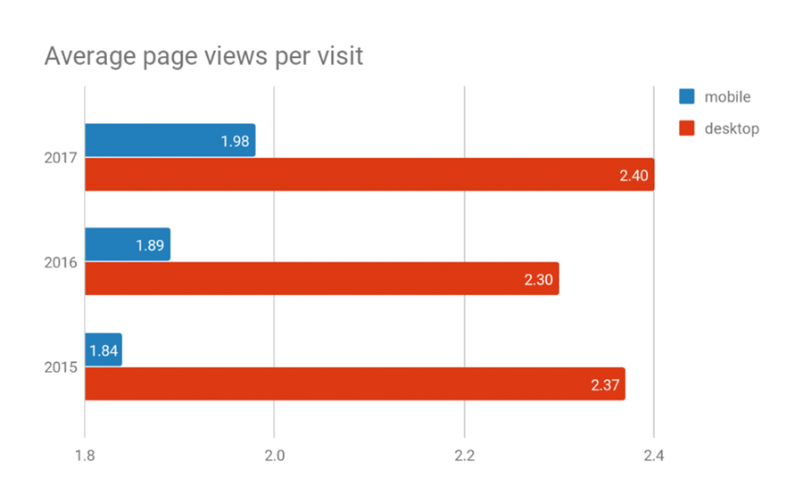 Average page views per visit bar graph