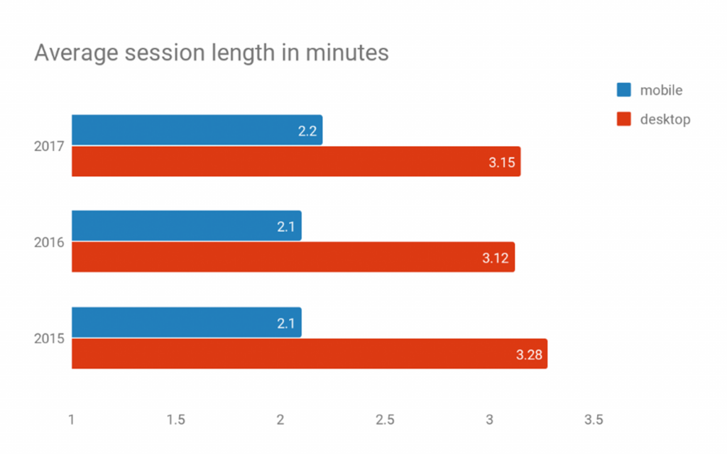 Average session length in minutes bar graph
