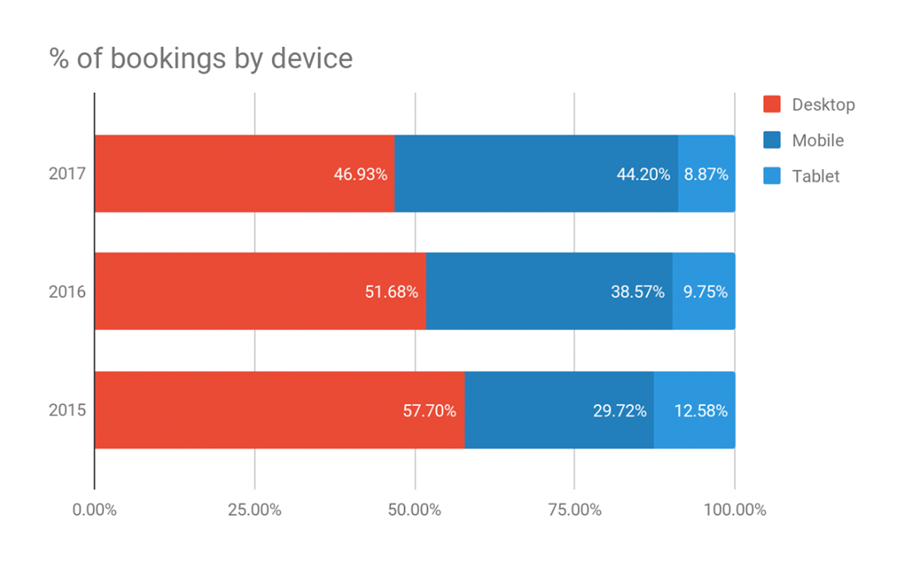 Percent of bookings by device bar graph