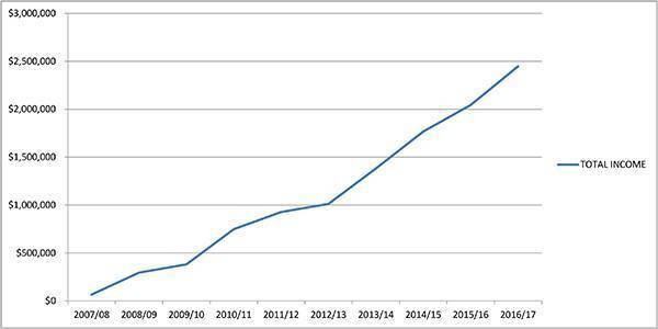 Revenue growth chart for tour business with a clear vision.