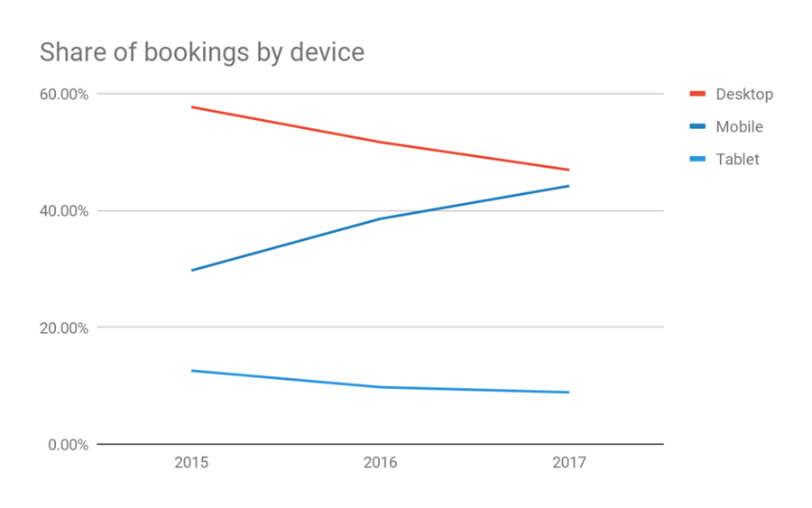 Share of bookings by device line graph
