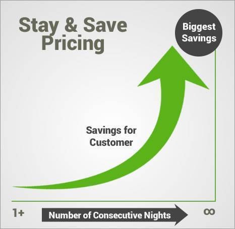 Stay and save pricing discount graph for customers