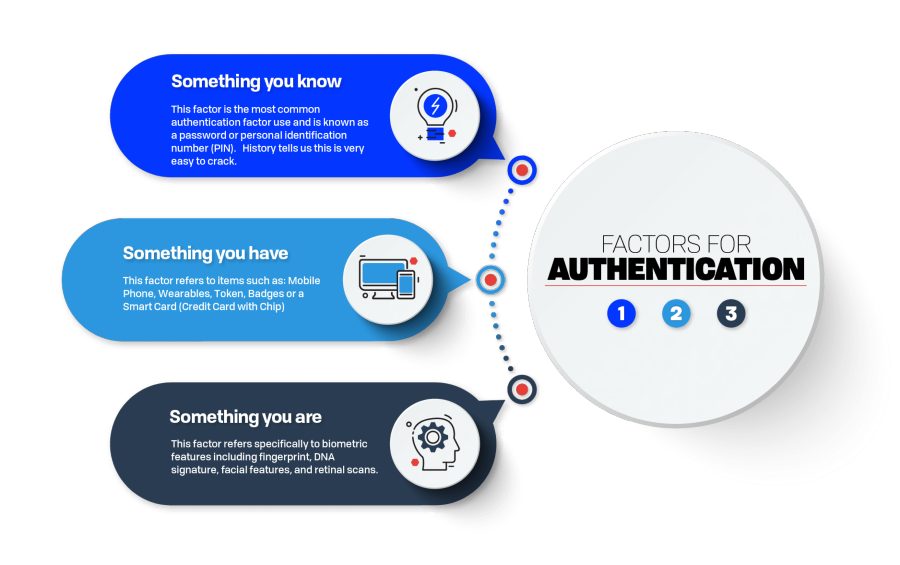 Multifactor authentication for SCA, something the customer knows, something the customer has, something the customer is.