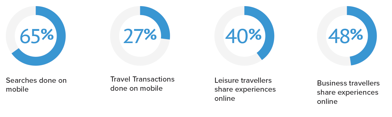 Travel trends and online trends: 65% searches done on mobile, 27% travel transactions on mobile, 40% leisure travelers share experiences online, 48% business travelers share experiences online